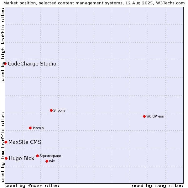 Market position of Hugo Blox vs. MaxSite CMS vs. CodeCharge Studio