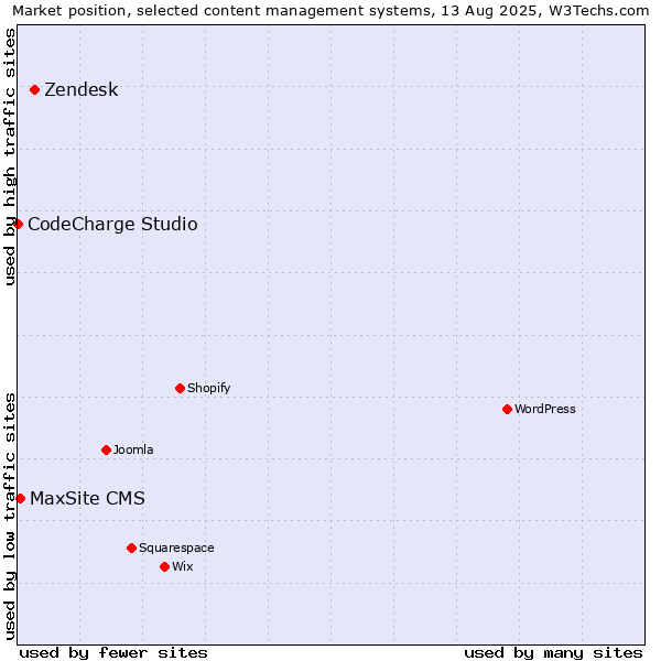 Market position of Zendesk vs. MaxSite CMS vs. CodeCharge Studio