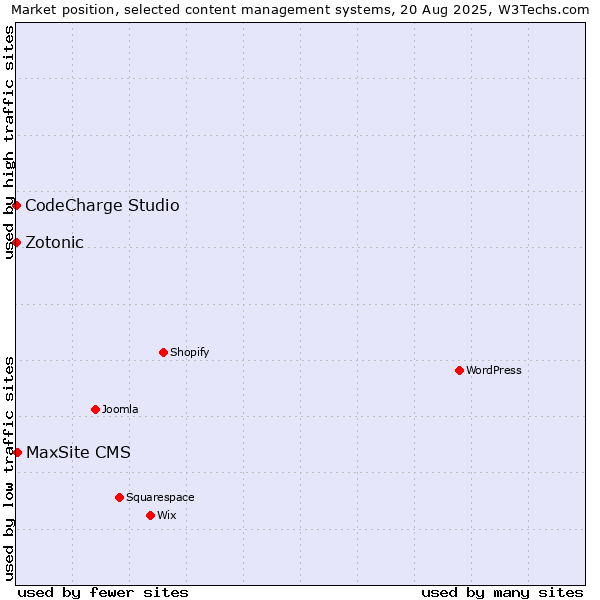 Market position of MaxSite CMS vs. CodeCharge Studio vs. Zotonic
