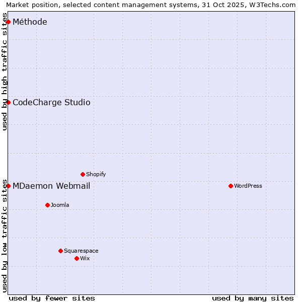 Market position of CodeCharge Studio vs. MDaemon Webmail vs. Méthode
