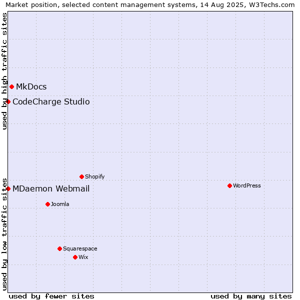 Market position of MkDocs vs. CodeCharge Studio vs. MDaemon Webmail