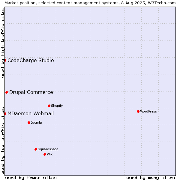 Market position of Drupal Commerce vs. MDaemon Webmail vs. CodeCharge Studio