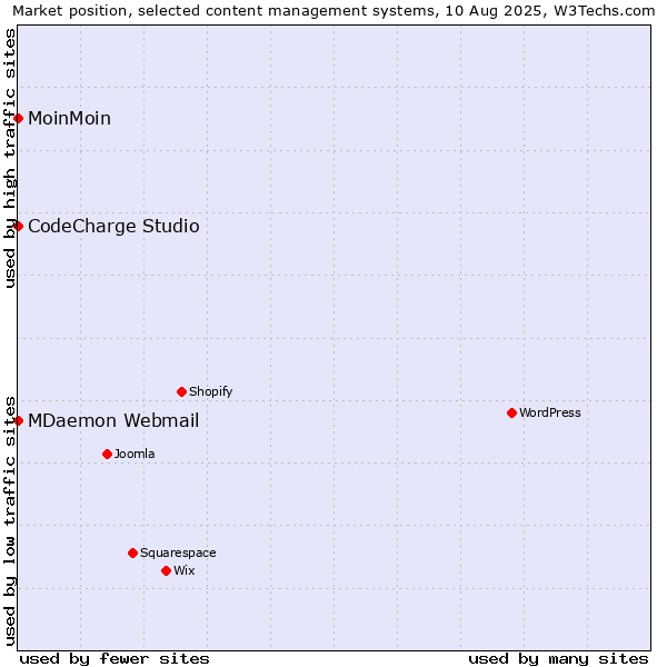 Market position of MoinMoin vs. MDaemon Webmail vs. CodeCharge Studio