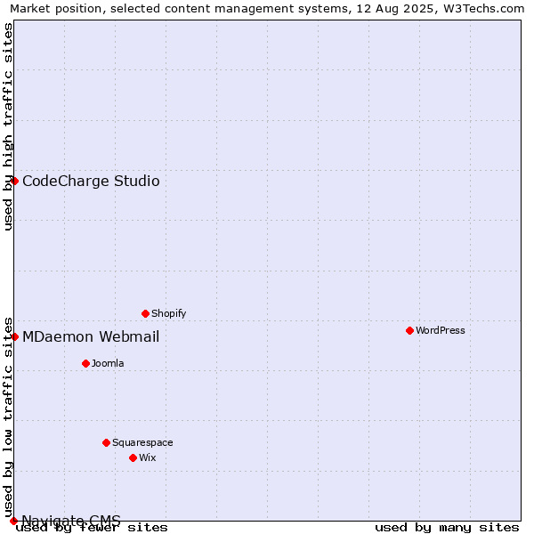 Market position of MDaemon Webmail vs. CodeCharge Studio vs. Navigate CMS