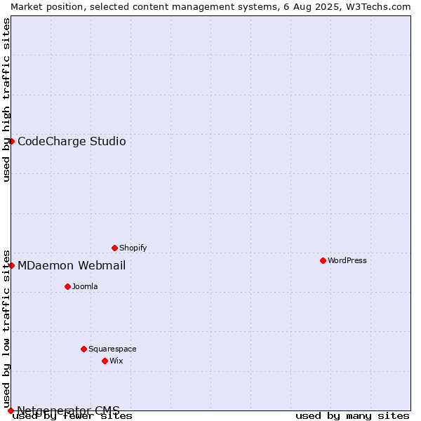 Market position of MDaemon Webmail vs. CodeCharge Studio vs. Netgenerator CMS