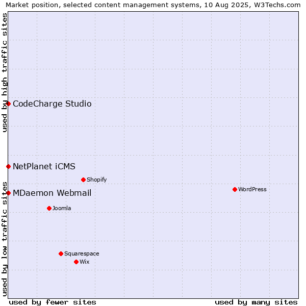 Market position of NetPlanet iCMS vs. MDaemon Webmail vs. CodeCharge Studio