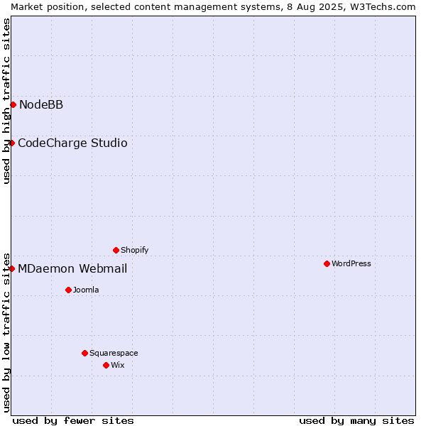 Market position of NodeBB vs. MDaemon Webmail vs. CodeCharge Studio