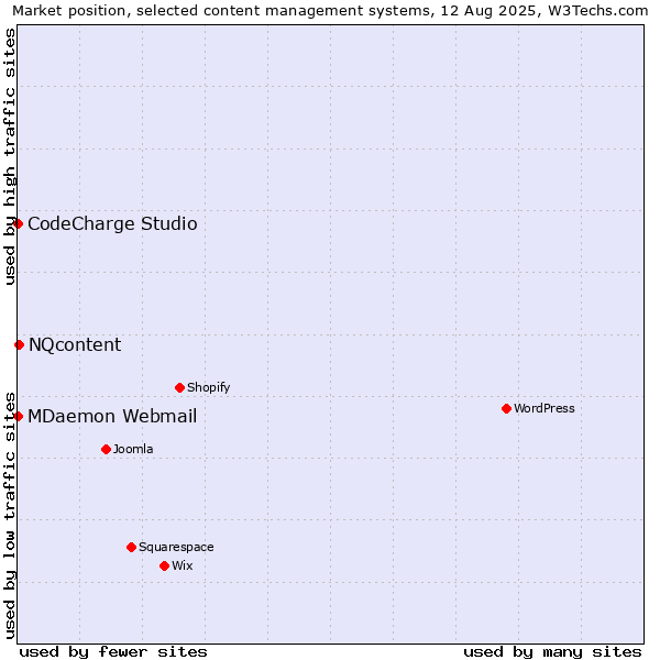 Market position of NQcontent vs. CodeCharge Studio vs. MDaemon Webmail