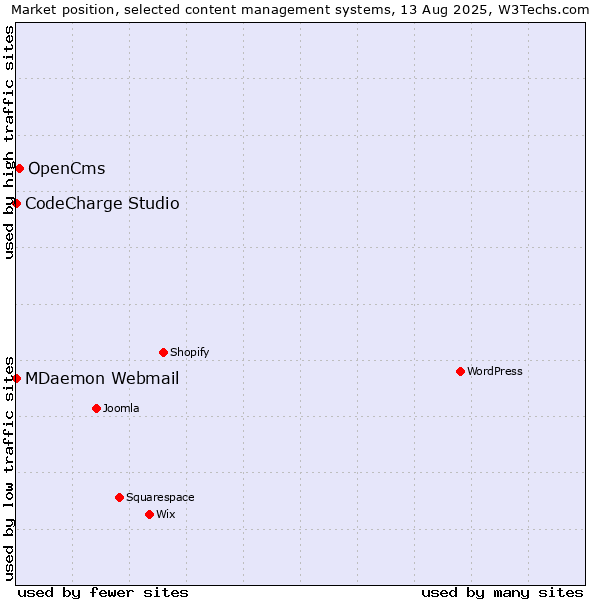 Market position of OpenCms vs. CodeCharge Studio vs. MDaemon Webmail
