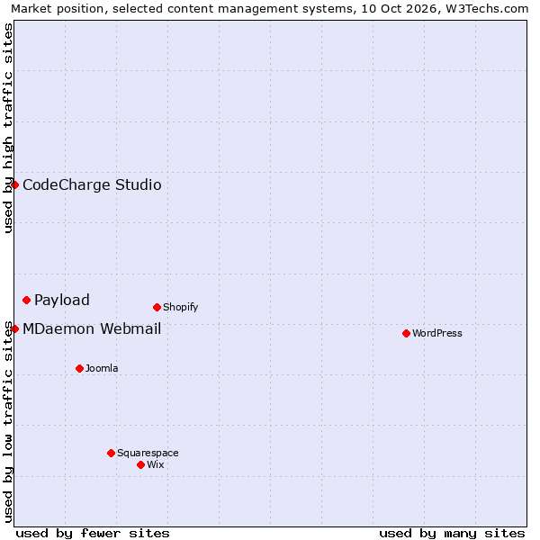 Market position of Payload vs. CodeCharge Studio vs. MDaemon Webmail