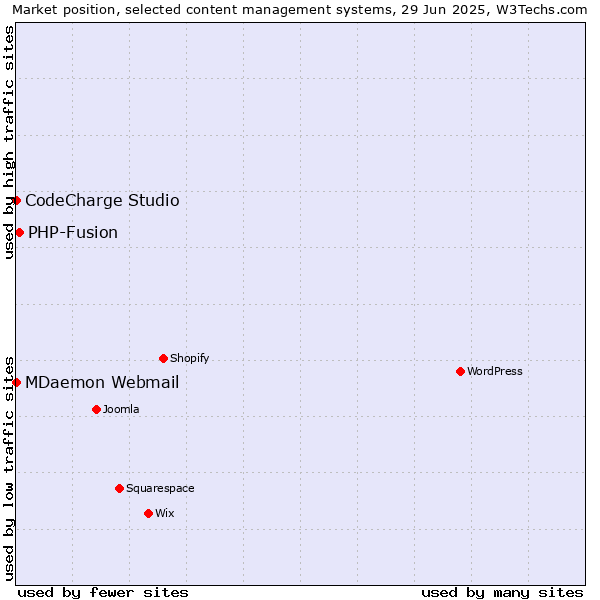Market position of PHP-Fusion vs. MDaemon Webmail vs. CodeCharge Studio