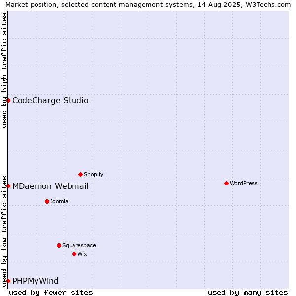 Market position of CodeCharge Studio vs. MDaemon Webmail vs. PHPMyWind