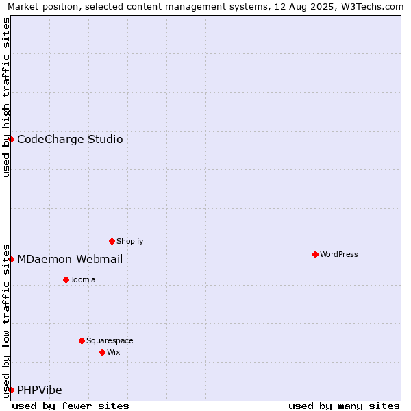 Market position of CodeCharge Studio vs. MDaemon Webmail vs. PHPVibe