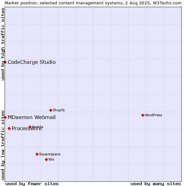 Market position of ProcessWire vs. MDaemon Webmail vs. CodeCharge Studio