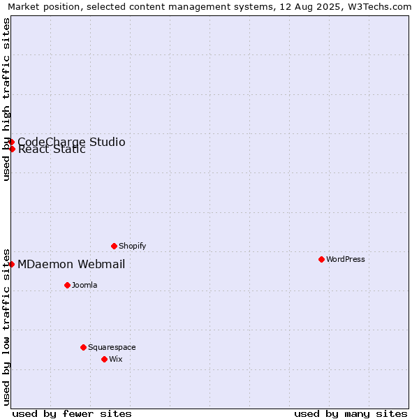 Market position of React Static vs. MDaemon Webmail vs. CodeCharge Studio