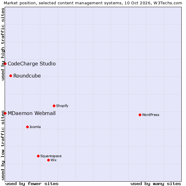 Market position of Roundcube vs. CodeCharge Studio vs. MDaemon Webmail