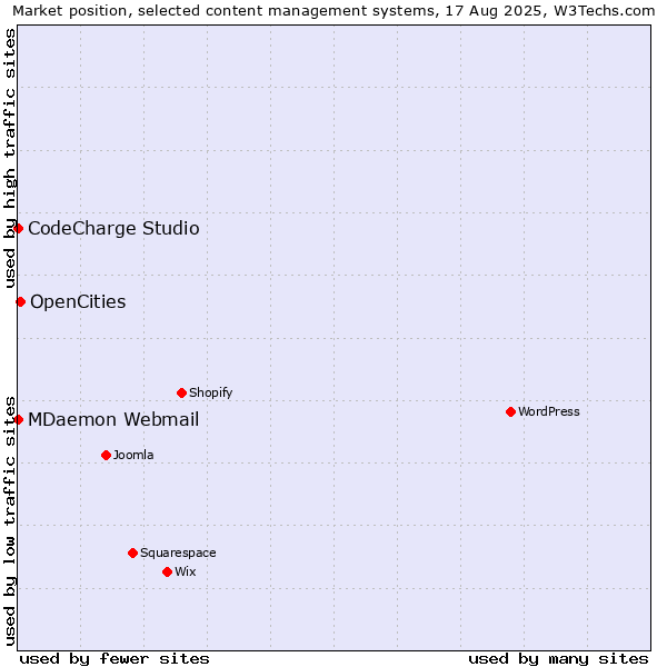 Market position of OpenCities vs. CodeCharge Studio vs. MDaemon Webmail