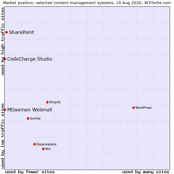 Market position of SharePoint vs. MDaemon Webmail vs. CodeCharge Studio
