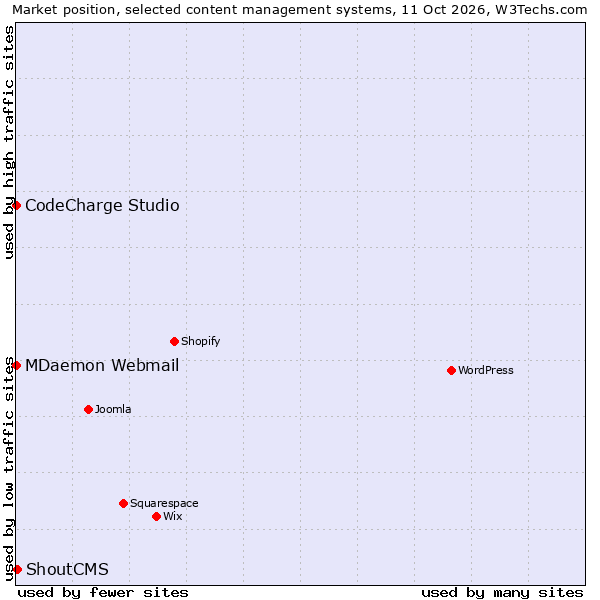 Market position of ShoutCMS vs. CodeCharge Studio vs. MDaemon Webmail