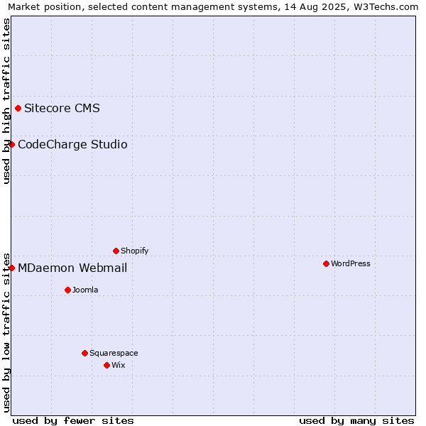 Market position of Sitecore CMS vs. CodeCharge Studio vs. MDaemon Webmail