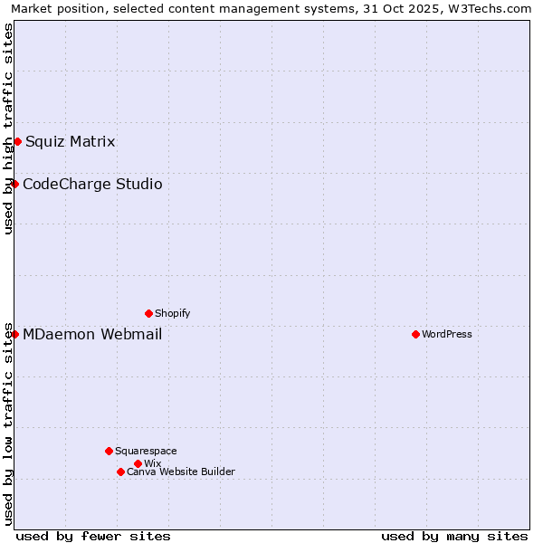 Market position of Squiz Matrix vs. CodeCharge Studio vs. MDaemon Webmail