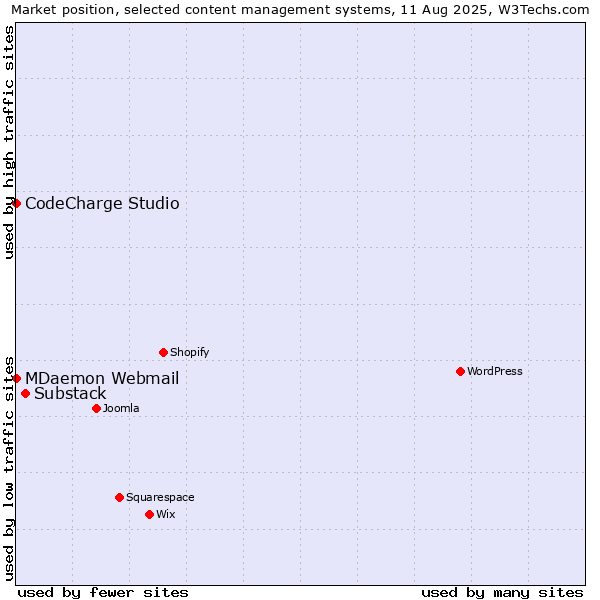 Market position of Substack vs. CodeCharge Studio vs. MDaemon Webmail