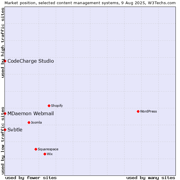 Market position of CodeCharge Studio vs. MDaemon Webmail vs. Svbtle
