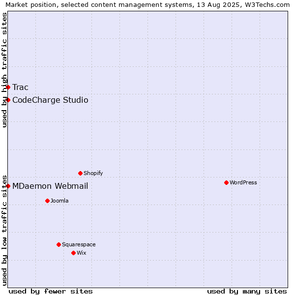 Market position of CodeCharge Studio vs. MDaemon Webmail vs. Trac