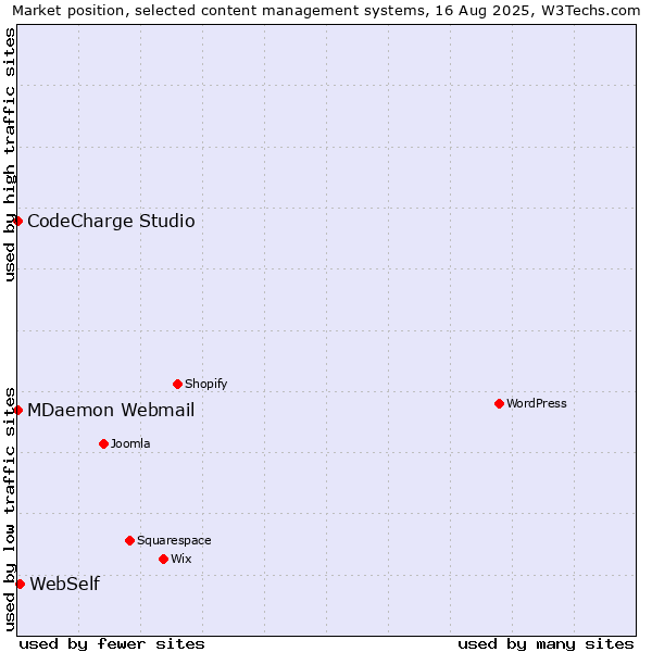 Market position of WebSelf vs. CodeCharge Studio vs. MDaemon Webmail