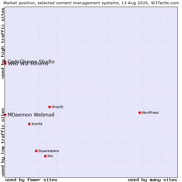 Market position of Web Wiz Forums vs. CodeCharge Studio vs. MDaemon Webmail
