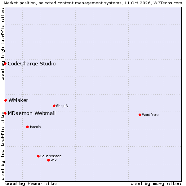 Market position of WMaker vs. CodeCharge Studio vs. MDaemon Webmail