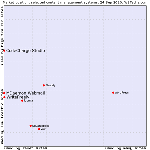 Market position of WriteFreely vs. CodeCharge Studio vs. MDaemon Webmail