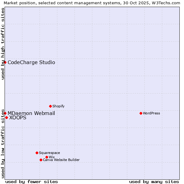 Market position of XOOPS vs. CodeCharge Studio vs. MDaemon Webmail