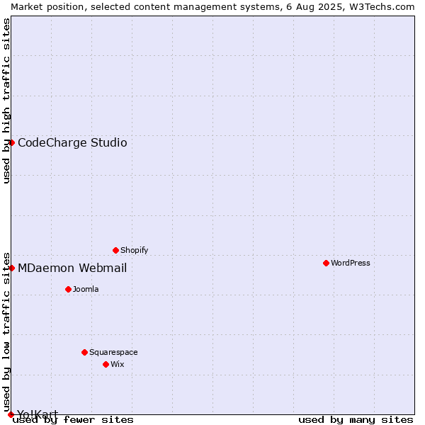 Market position of MDaemon Webmail vs. CodeCharge Studio vs. Yo!Kart