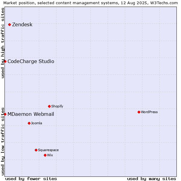 Market position of Zendesk vs. CodeCharge Studio vs. MDaemon Webmail
