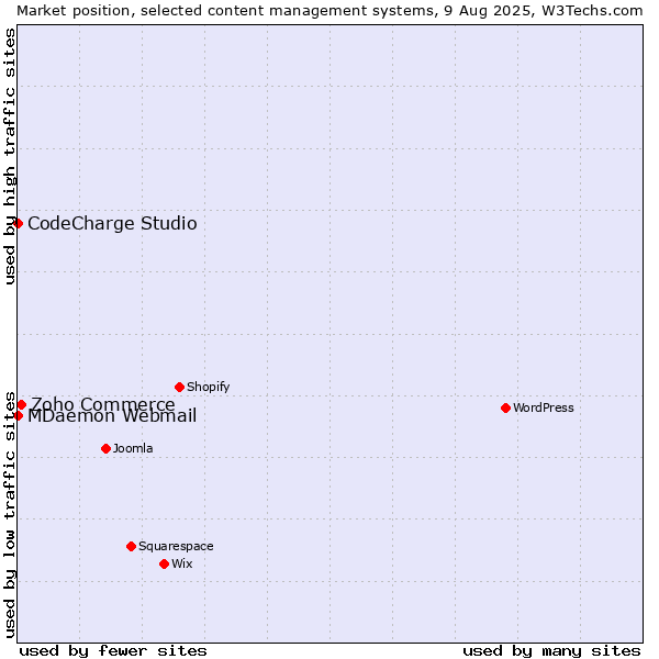 Market position of Zoho Commerce vs. MDaemon Webmail vs. CodeCharge Studio