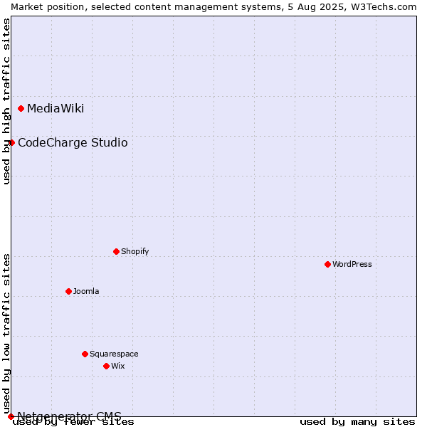 Market position of MediaWiki vs. CodeCharge Studio vs. Netgenerator CMS