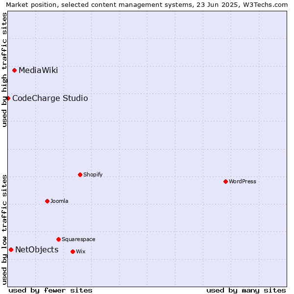 Market position of MediaWiki vs. NetObjects vs. CodeCharge Studio
