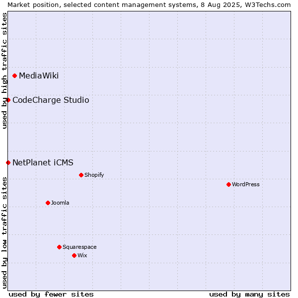 Market position of MediaWiki vs. NetPlanet iCMS vs. CodeCharge Studio