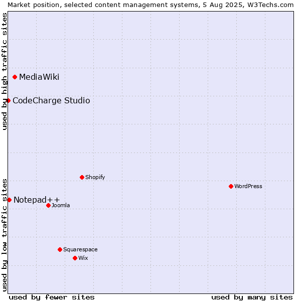 Market position of MediaWiki vs. Notepad++ vs. CodeCharge Studio