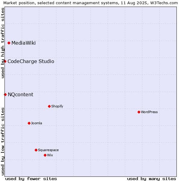 Market position of MediaWiki vs. NQcontent vs. CodeCharge Studio