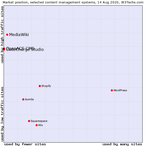 Market position of MediaWiki vs. CodeCharge Studio vs. OpenACS CMS