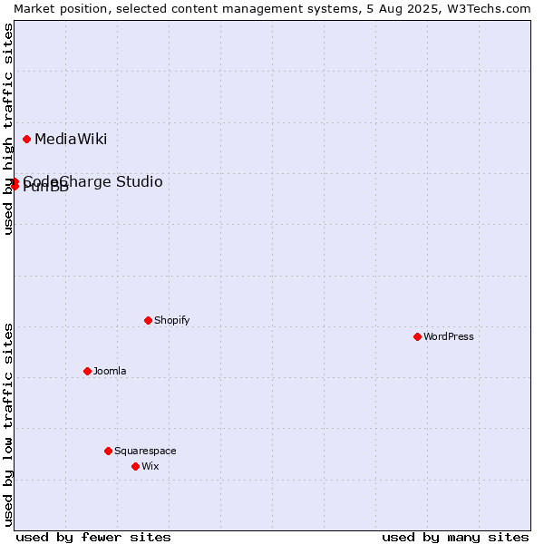 Market position of MediaWiki vs. CodeCharge Studio vs. PunBB