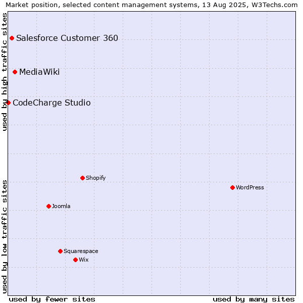 Market position of MediaWiki vs. Salesforce Customer 360 vs. CodeCharge Studio