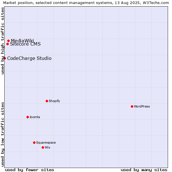 Market position of MediaWiki vs. Sitecore CMS vs. CodeCharge Studio
