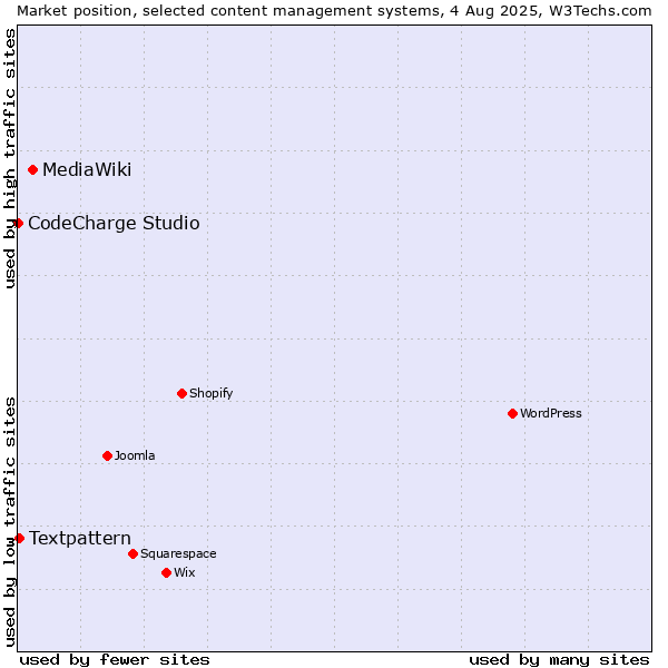 Market position of MediaWiki vs. Textpattern vs. CodeCharge Studio