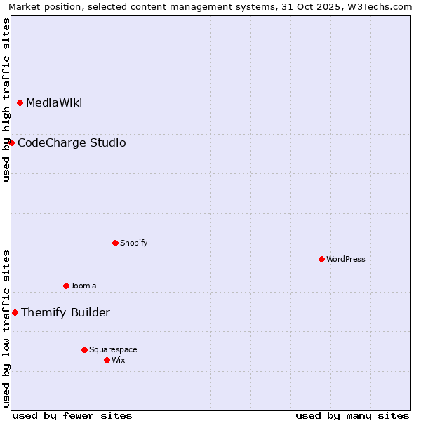Market position of MediaWiki vs. Themify Builder vs. CodeCharge Studio