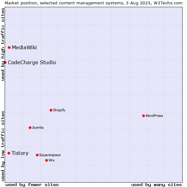 Market position of MediaWiki vs. Tistory vs. CodeCharge Studio