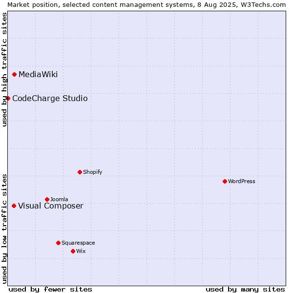 Market position of MediaWiki vs. Visual Composer vs. CodeCharge Studio