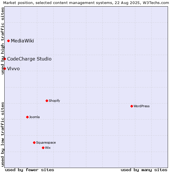 Market position of MediaWiki vs. CodeCharge Studio vs. Vivvo